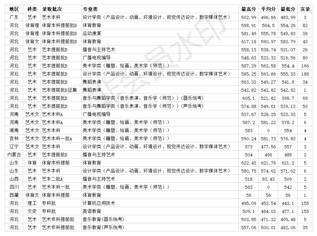 河北一本大学 河北师范大学2020年各省各专业录取分数线