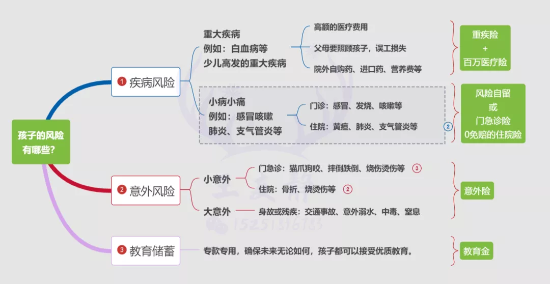 儿童保险配置指南