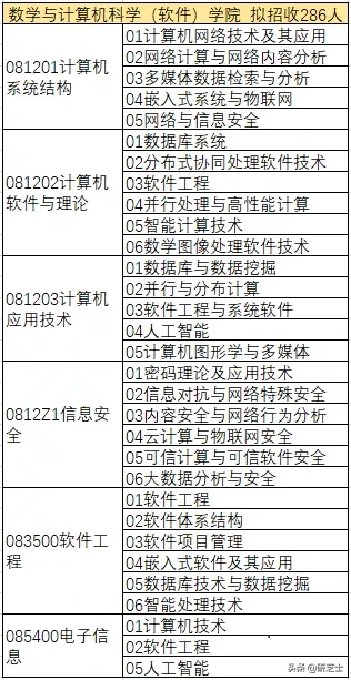 福州大学2021年计算机考研招生信息：改考408