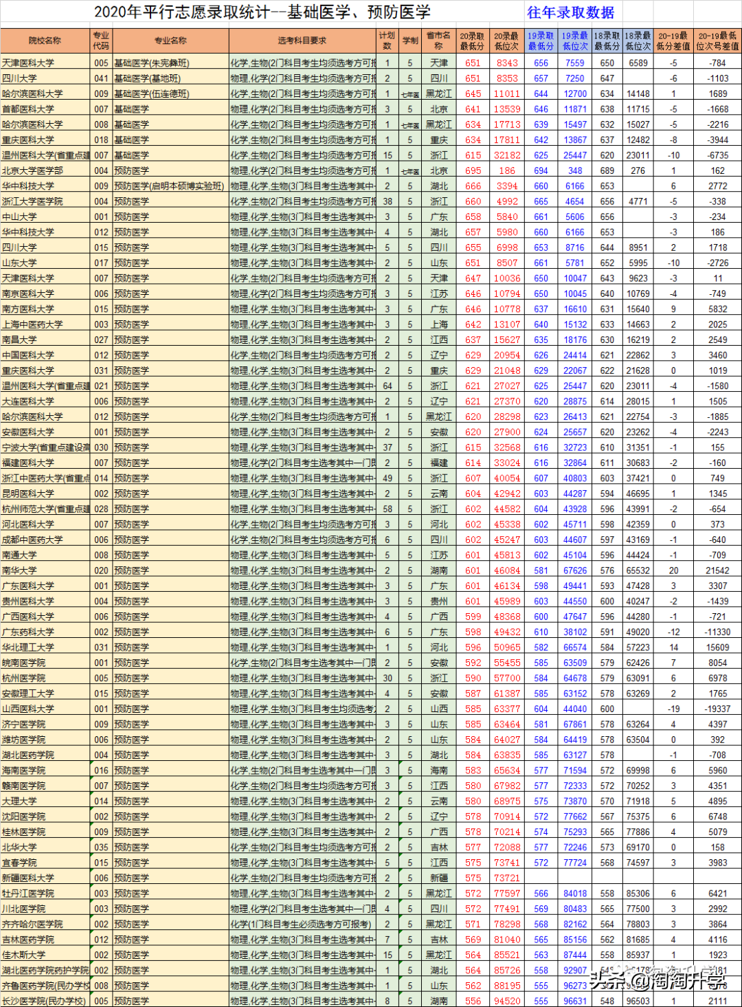 2018-2020浙江新高考录取数据分析及2021年高考建议