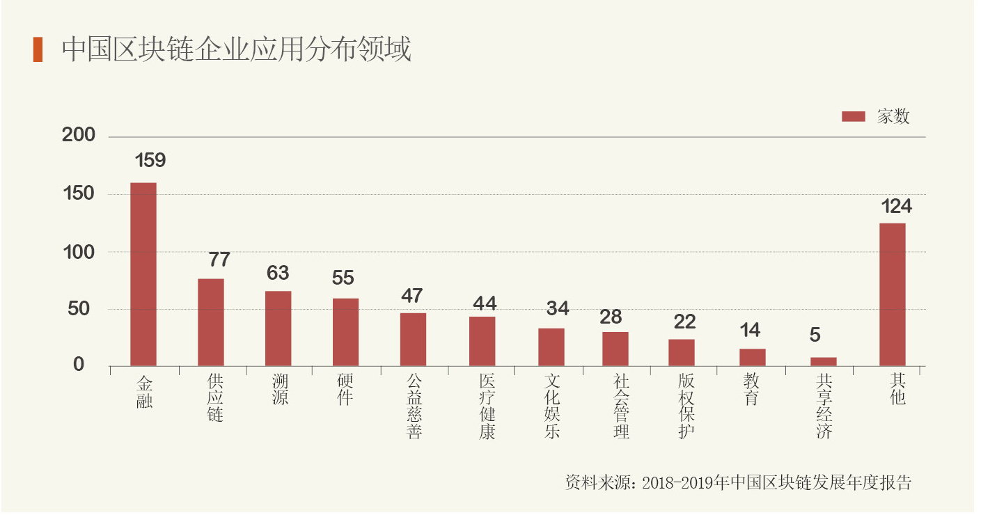 区块链≠虚拟币，不再“发币”的区块链将往何处去？