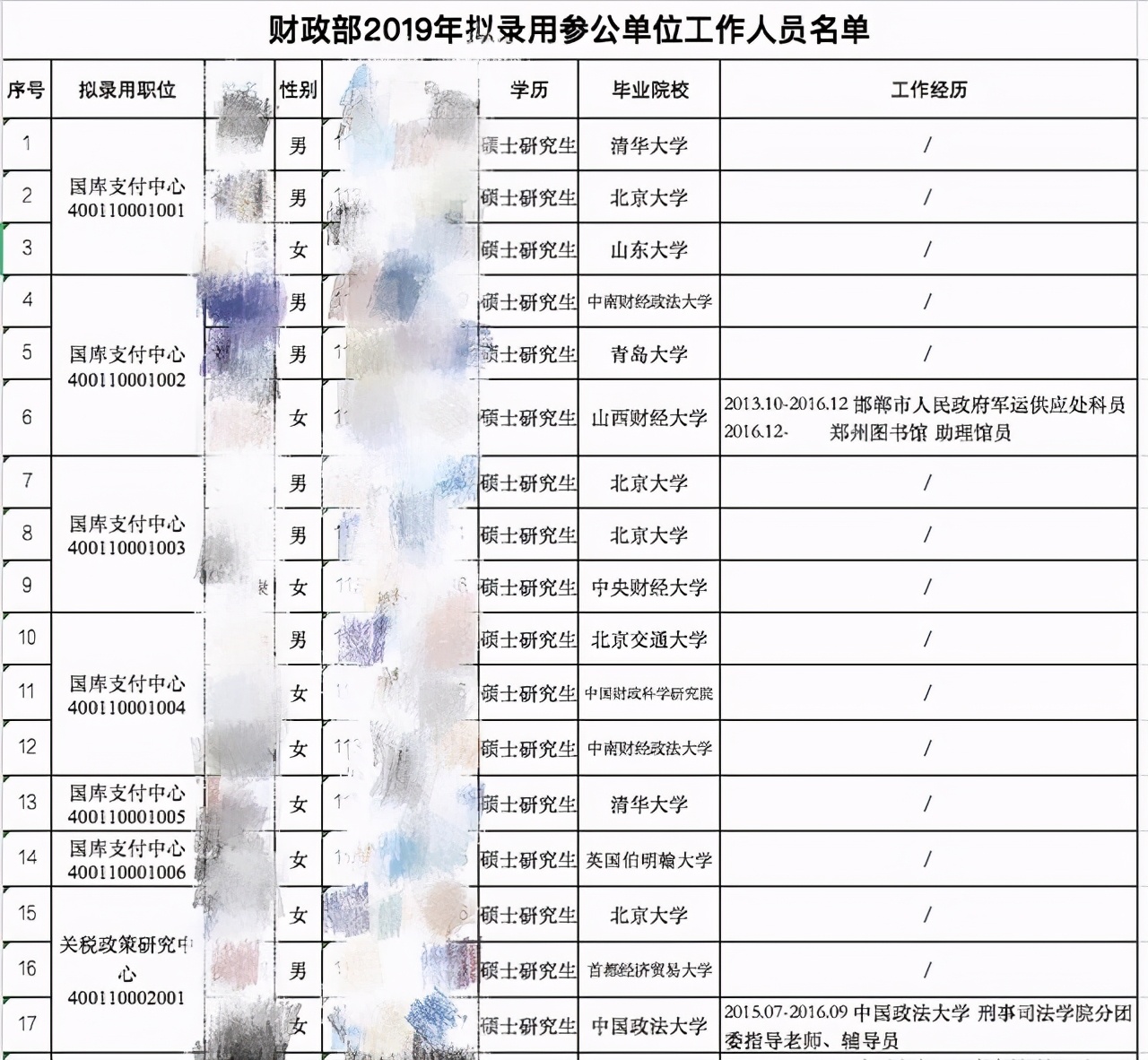 财政部招了153人，清北光环不再，这几所四非财经院校更受喜爱