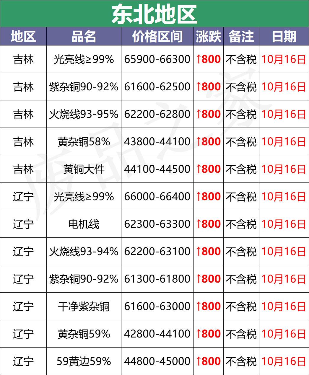 最新10月16日废铜价格汇总（附铜业厂家采购价）