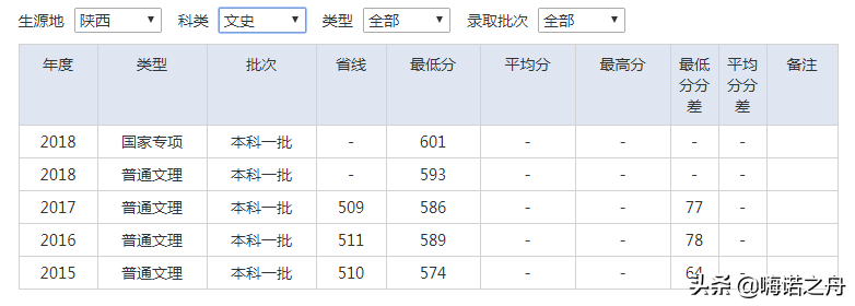 2015-2018年南京审计大学在各省文科、理科录取分数线