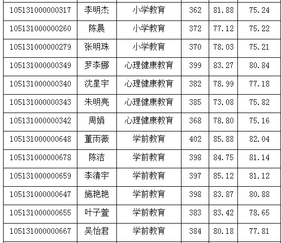 湖北师范大学2021年教育学部复试详解（附复试分数线、拟录取）