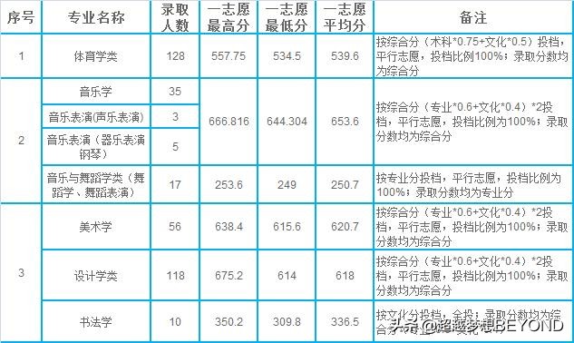 湖北师范大学2021年湖北省录取分数统计