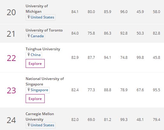 世界大学会计与金融专业排名：清华大学中国第1，中科大内地第3