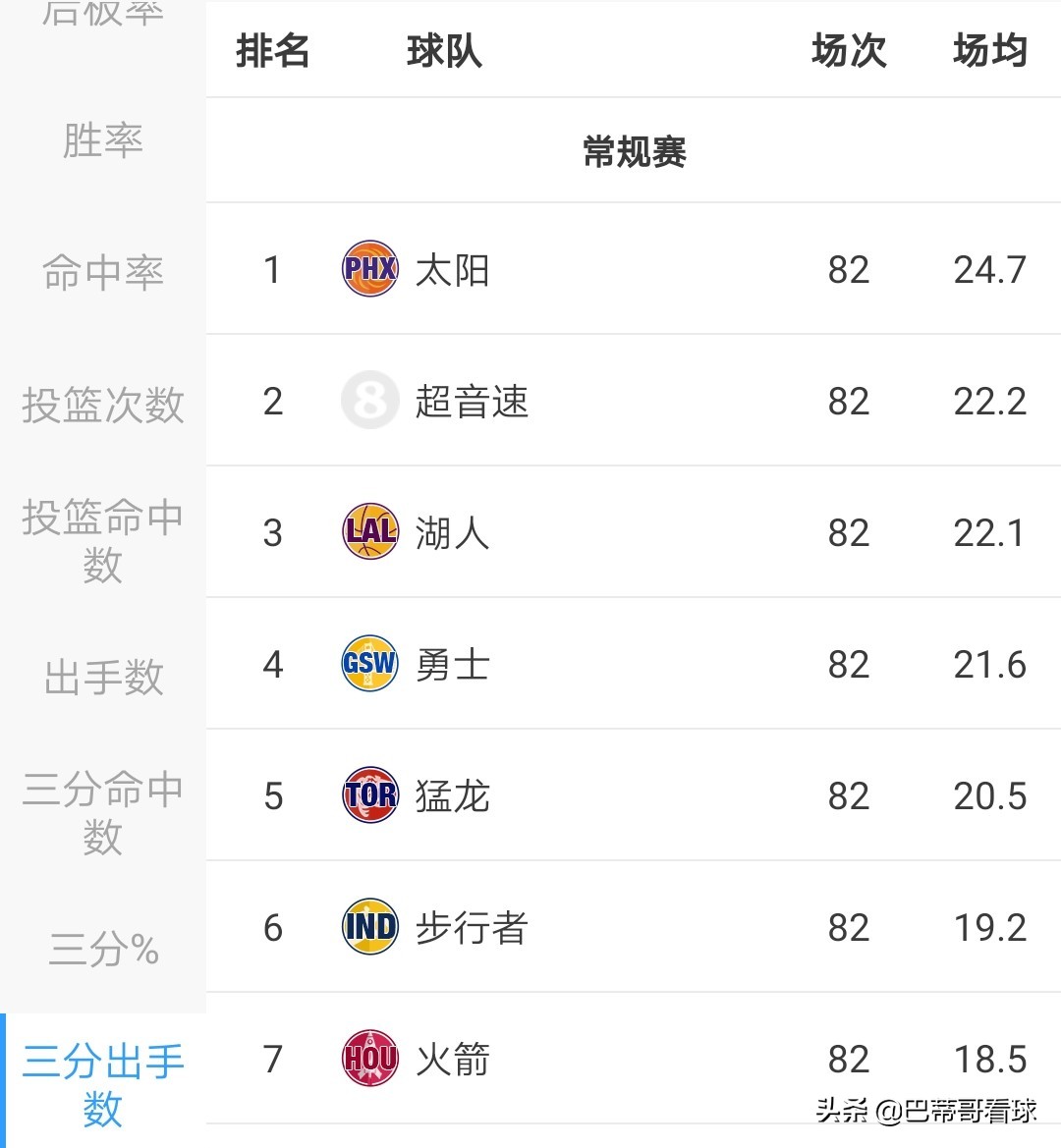 为什么开启nba的小球时代(为什么都说库里开创了小球时代，他如何通过三分球改变NBA比赛)