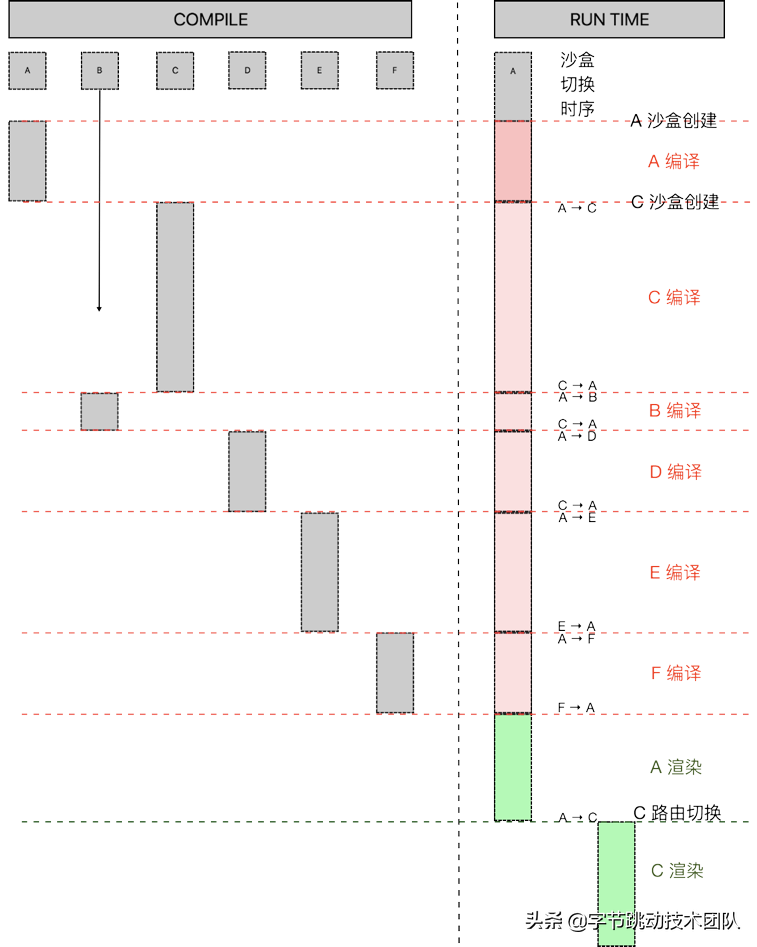 前端微服务在字节跳动的打磨与应用