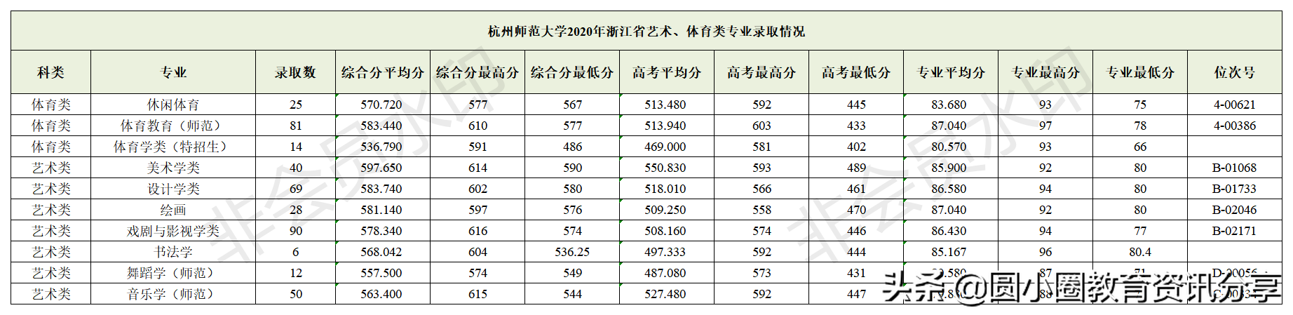 2021年高考 杭州师范大学2020年浙江省分专业投档录取情况