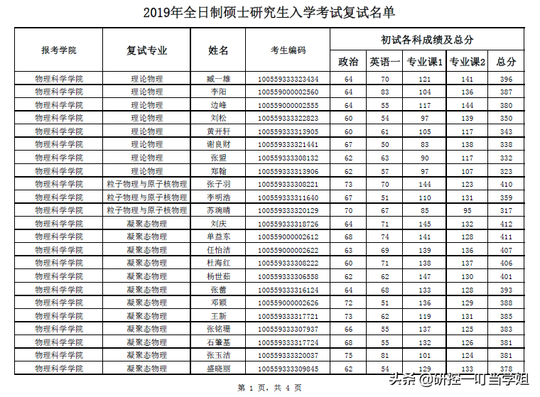 2019年南开大学考研各院系复试名单，看看哪个专业分数最高？