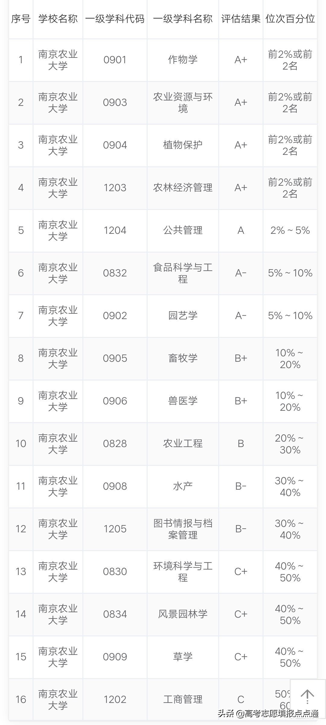 南京农业大学优势专业分析及2019、2018、2017年各省录取分数线