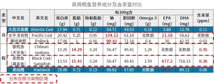 真鳕鱼补脑，假鳕鱼、核废水鳕鱼伤身，一图搞定宝宝鳕鱼