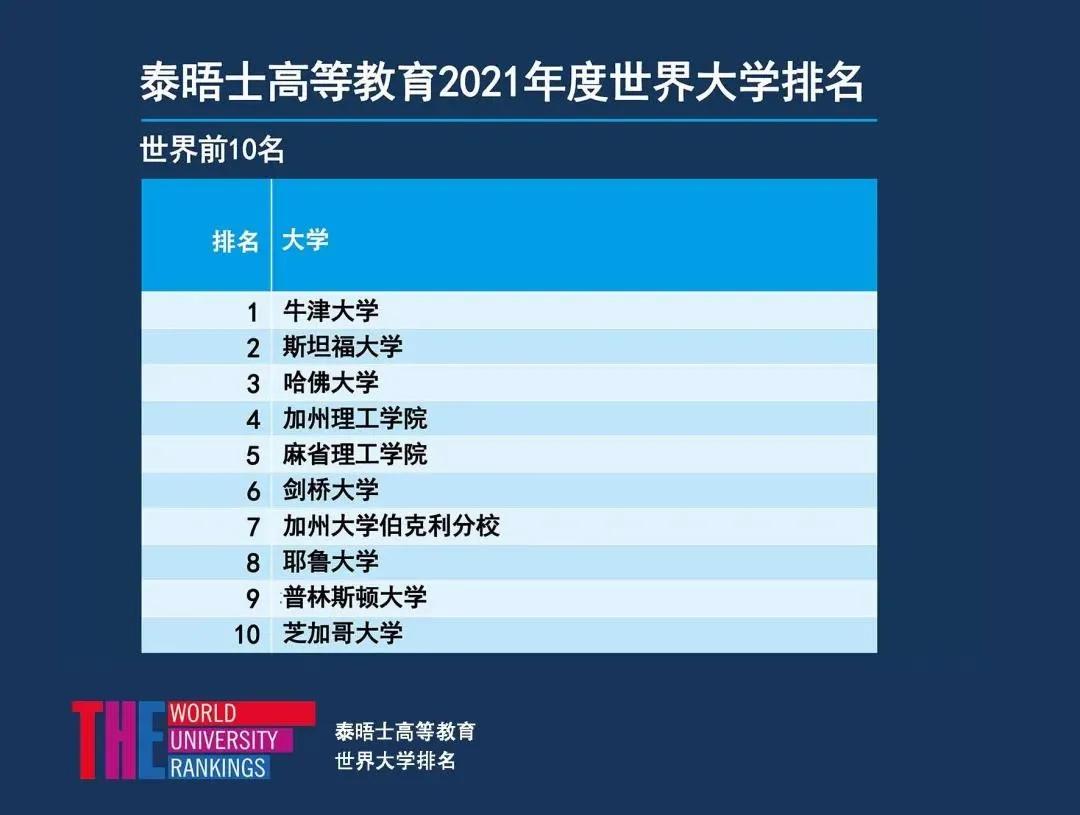 重磅！2021年泰晤士高等教育世界大学排名发布