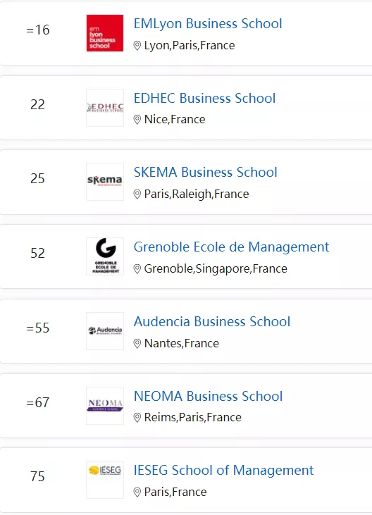 2022全球商科硕士细分专业排名：法国多所院校表现不俗