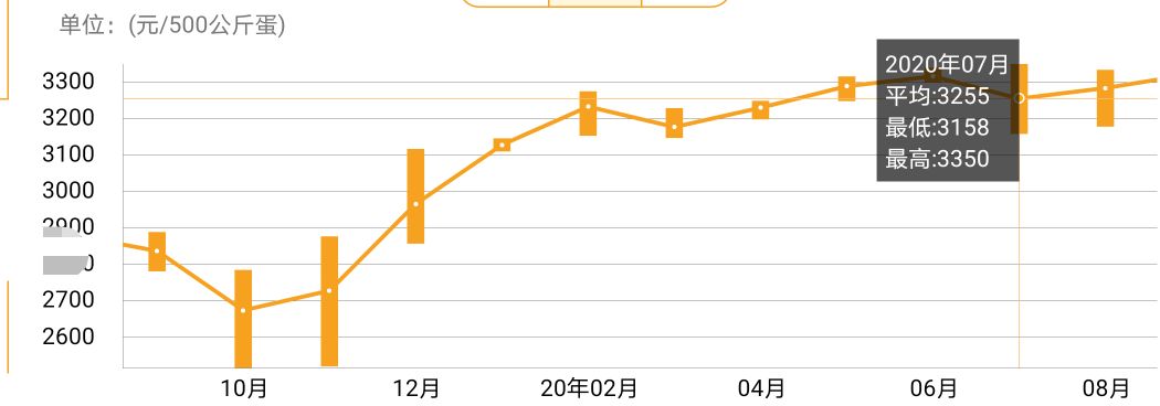 鸡蛋平均价格为3.69元/斤，按照这个行情，养殖户有钱赚吗？