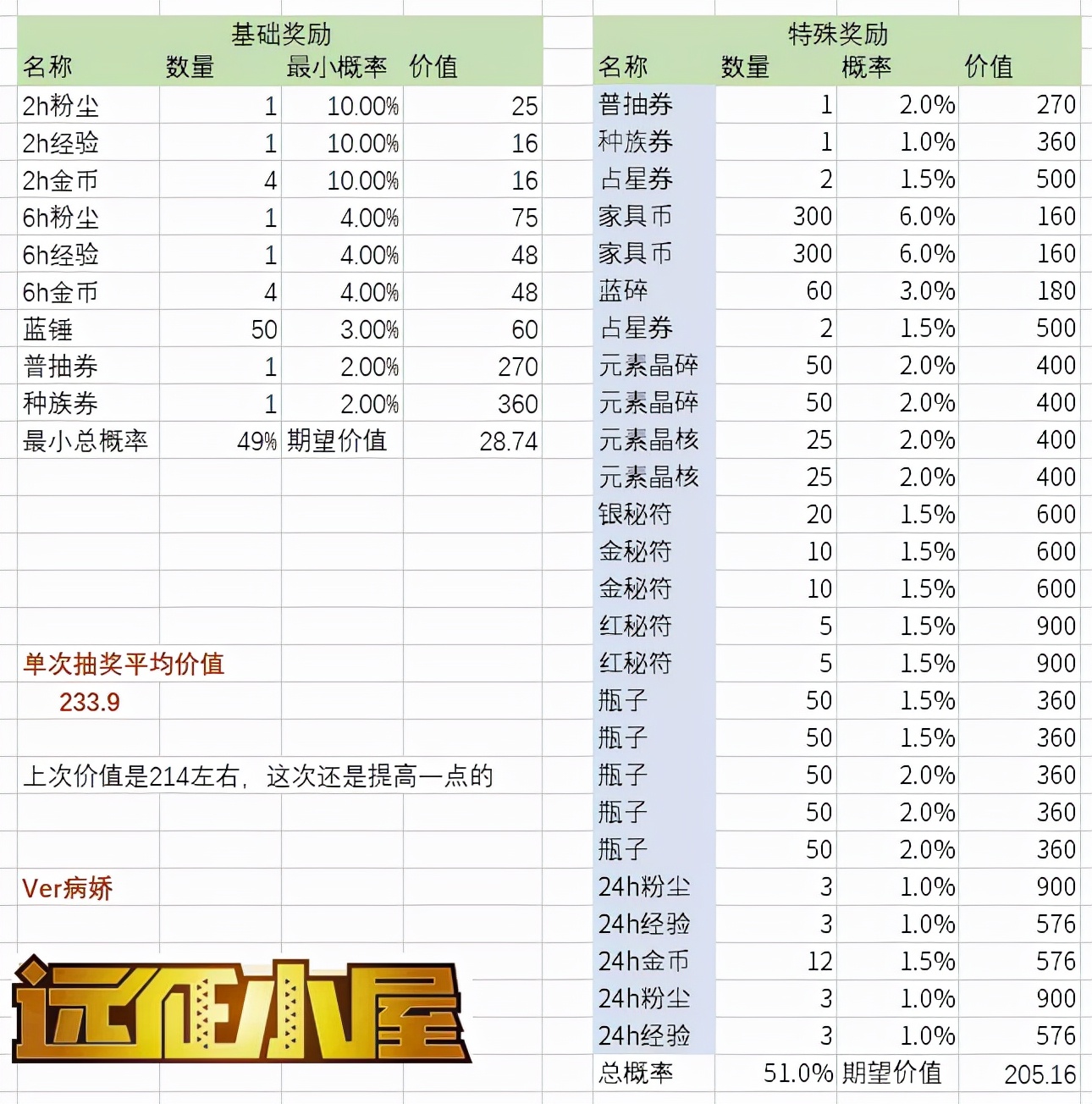 剑与远征马戏团氪金活动介绍，性价比小提升