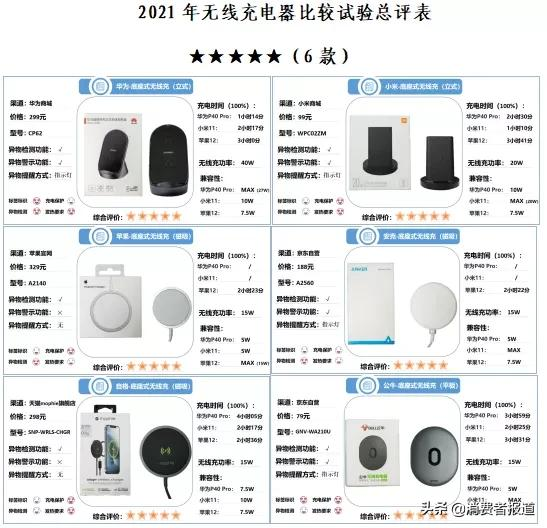 10款无线充电器测试：华为、小米、苹果等6款表现较好