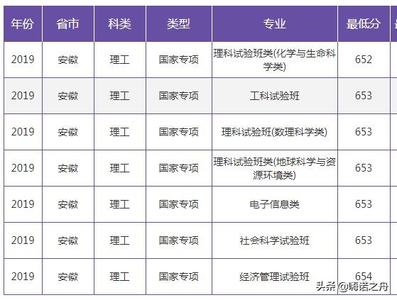 2019年南京大学在各省文科、理科录取分数线