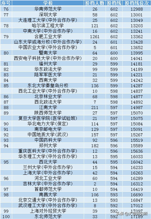2021安徽理科一本投档线最高的100所大学，合工大上榜