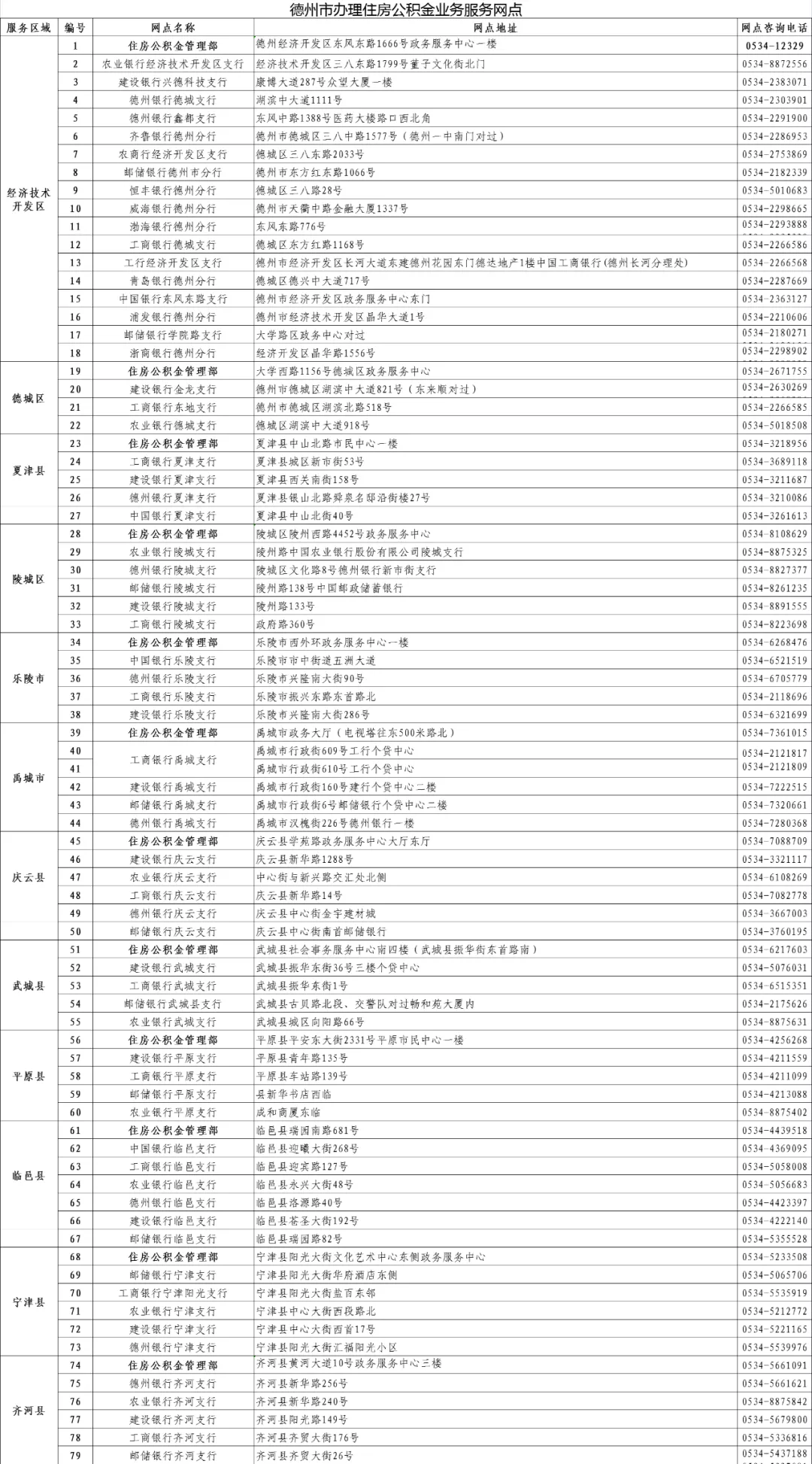 德州市住房公積金管理中心發(fā)布變更業(yè)務(wù)服務(wù)網(wǎng)點公告