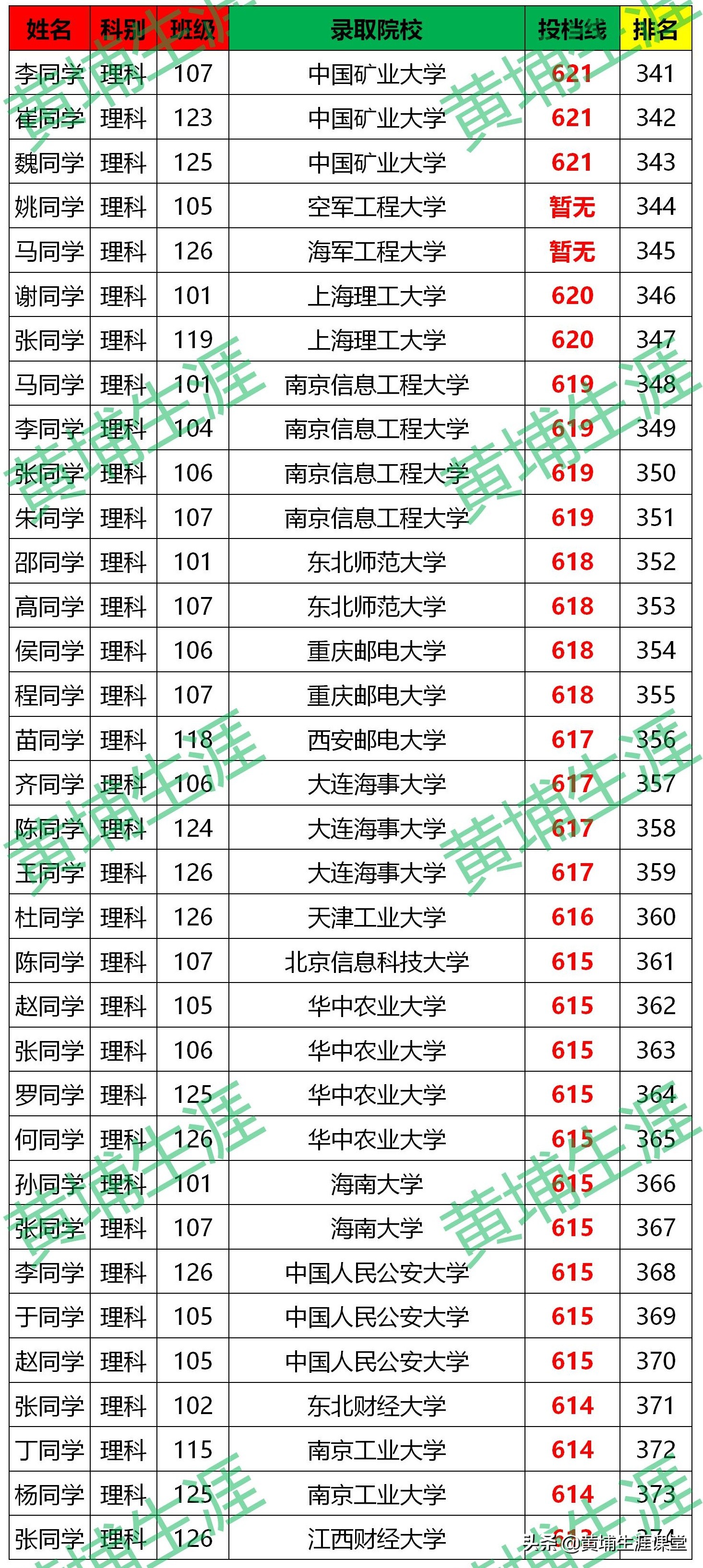 「漯河高中」2020年金榜分析（分文理）