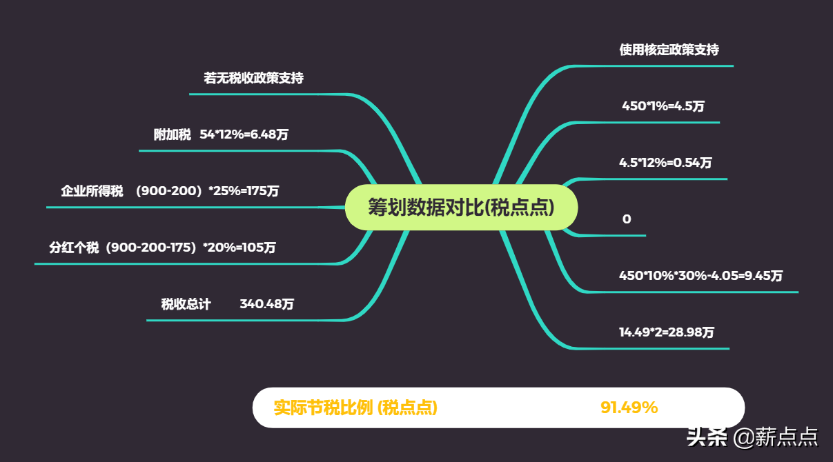 企业所得税税收筹划,企业所得税税收筹划方案