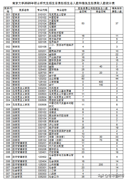 南京大学2020各专业招生总人数和推免生人数对比，考研择校请参考