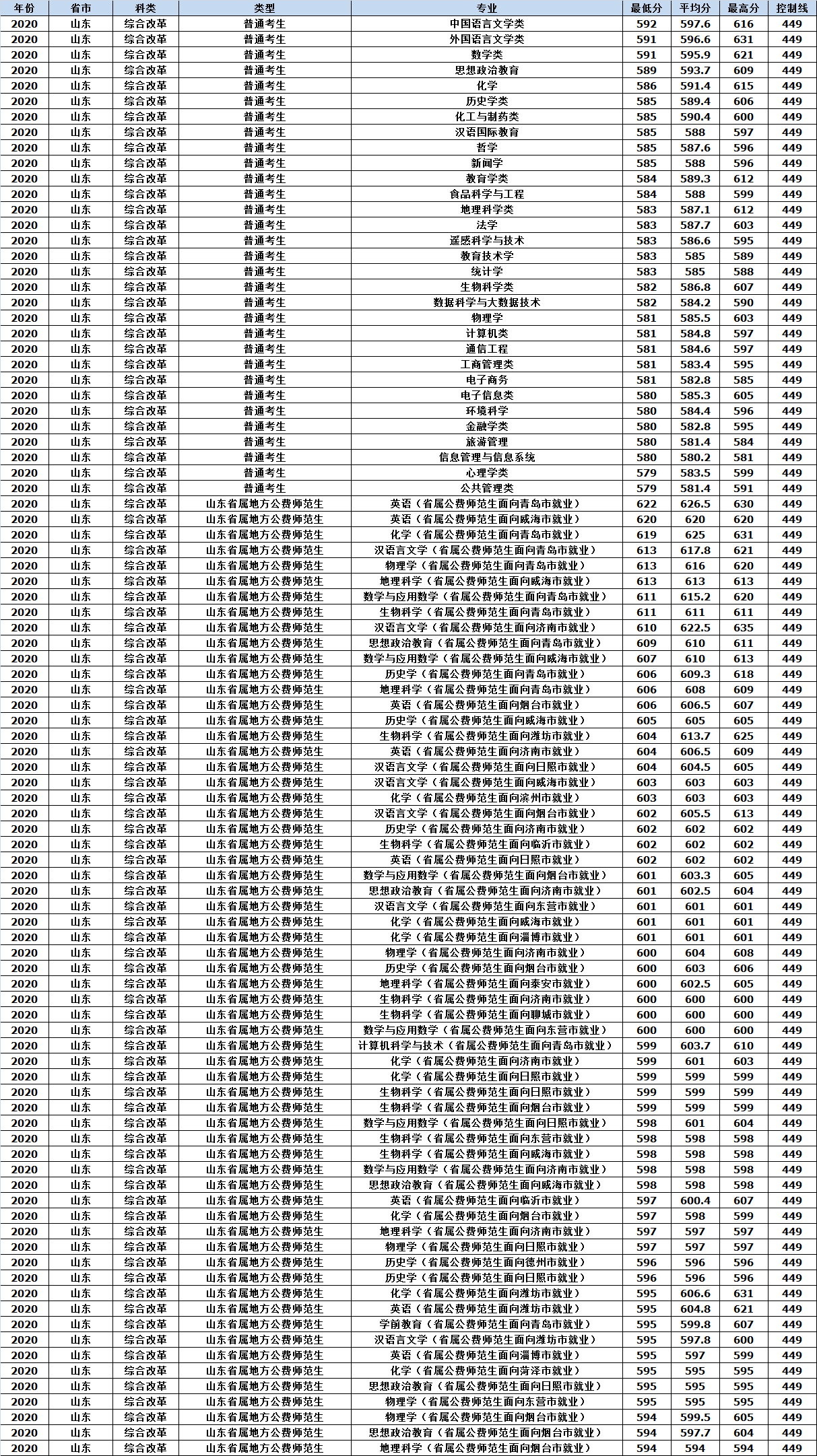 山东师范大学2020年各省市分专业录取分数情况