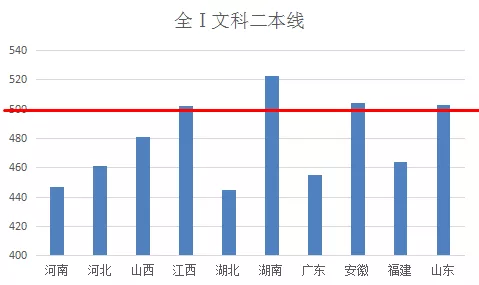 全国高考难度排行榜出炉！400分能上一本，500分却只能上大专