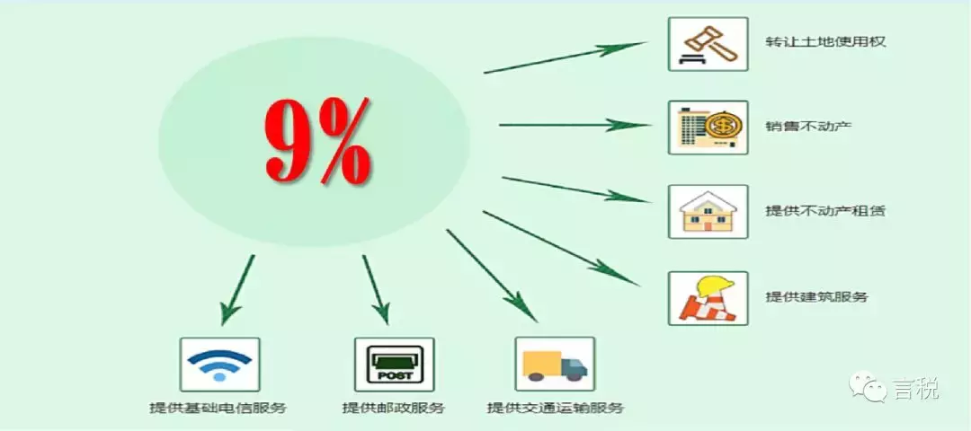 16%→13%、10%→9%、四档→三档，记住口诀，新版增值税简单极了