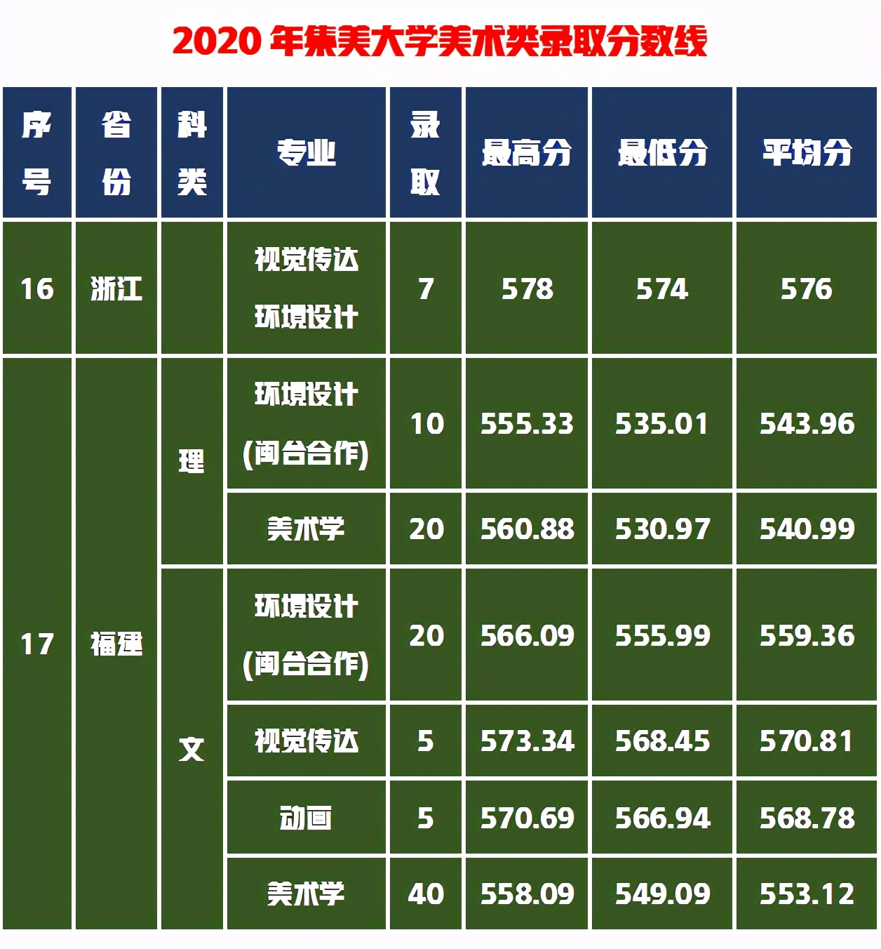 沿海特区性价比高招生省份多，美术生捡漏几率大的省属重点大学