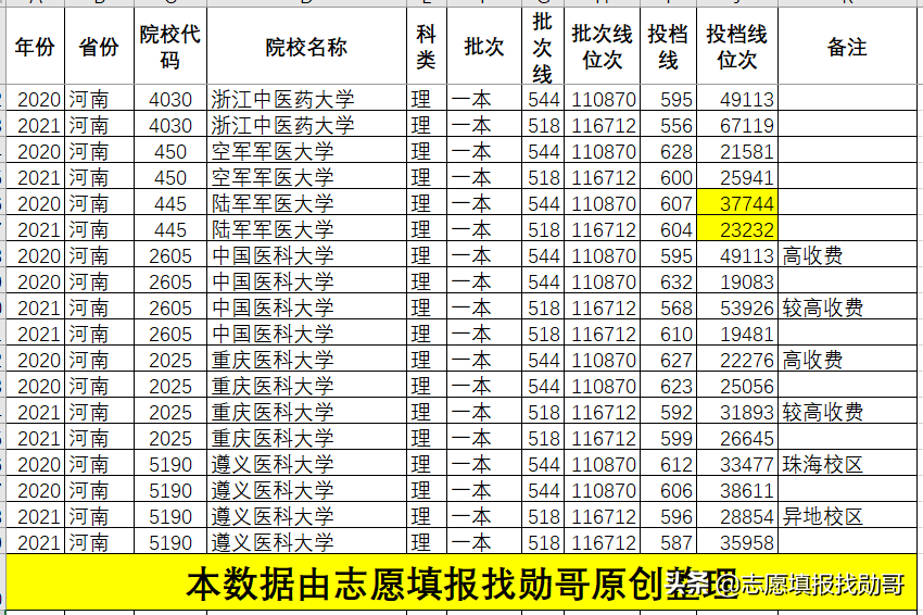 深度分析：2021年醫(yī)科大學(xué)錄取分，劇烈波動(dòng)的原因，找到了