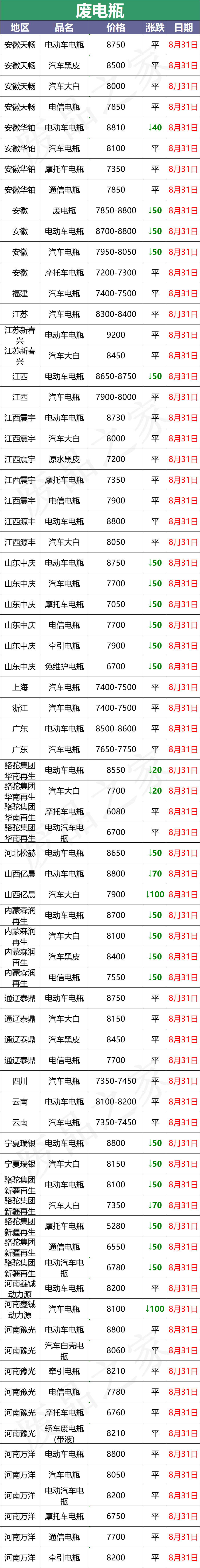 最新8月31日废电瓶价格汇总（附全国重点废电瓶企业参考价）