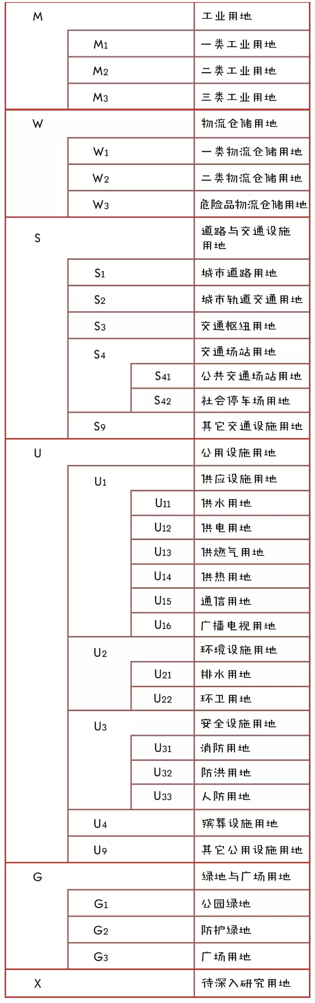 学加网分享：住建和国土的土地分类梗概