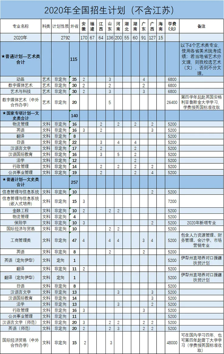 招生季｜火速收藏！南京信息工程大学2020年江苏省招生计划、全国招生计划出炉！（含各地咨询群）