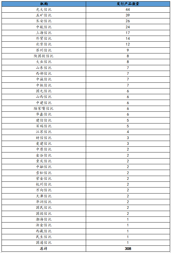 本周最值得购买的信托产品排行榜