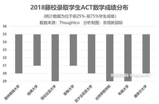 哈佛、耶鲁、哥大录取成绩披露：什么样的分数能进藤校？