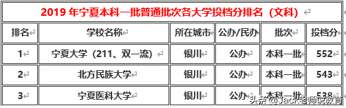 宁夏2019年本科一批&二批各大学排名及分数线（文科&理科）