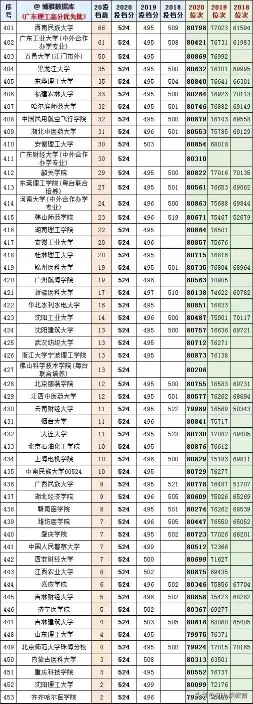 2021年广东志愿填报，18-20年大学在粤录取分数线及位次统计