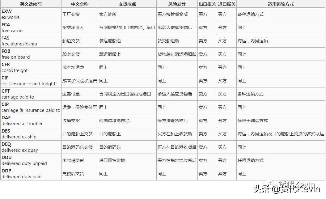 国际贸易术语有哪些？