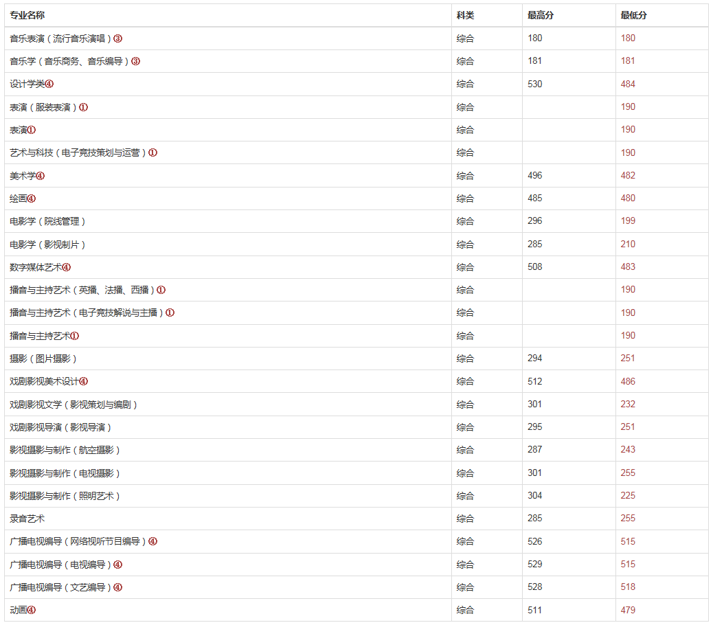 「艺考新资讯」被南京传媒学院（原南广）录取，究竟需要考多少分