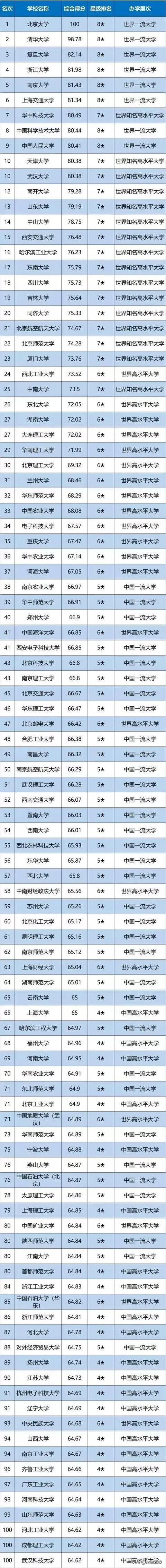 最新全国前100所高校排行榜，2021高考报考志愿必备