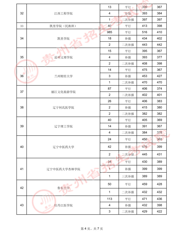 贵州高考：2021年贵州省高考第二批本科院校录取分数线