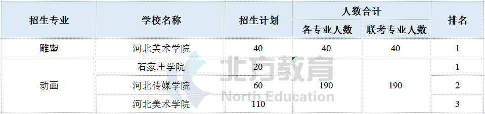 河北专接本各专业招生院校参考排名，志愿排序用得上