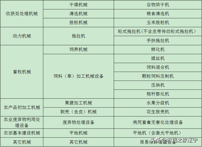 2019年農(nóng)機(jī)購(gòu)置補(bǔ)貼，補(bǔ)貼范圍及金額搶先看！ (附投訴電話)