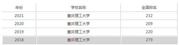 重庆理工大学是几本，好不好？