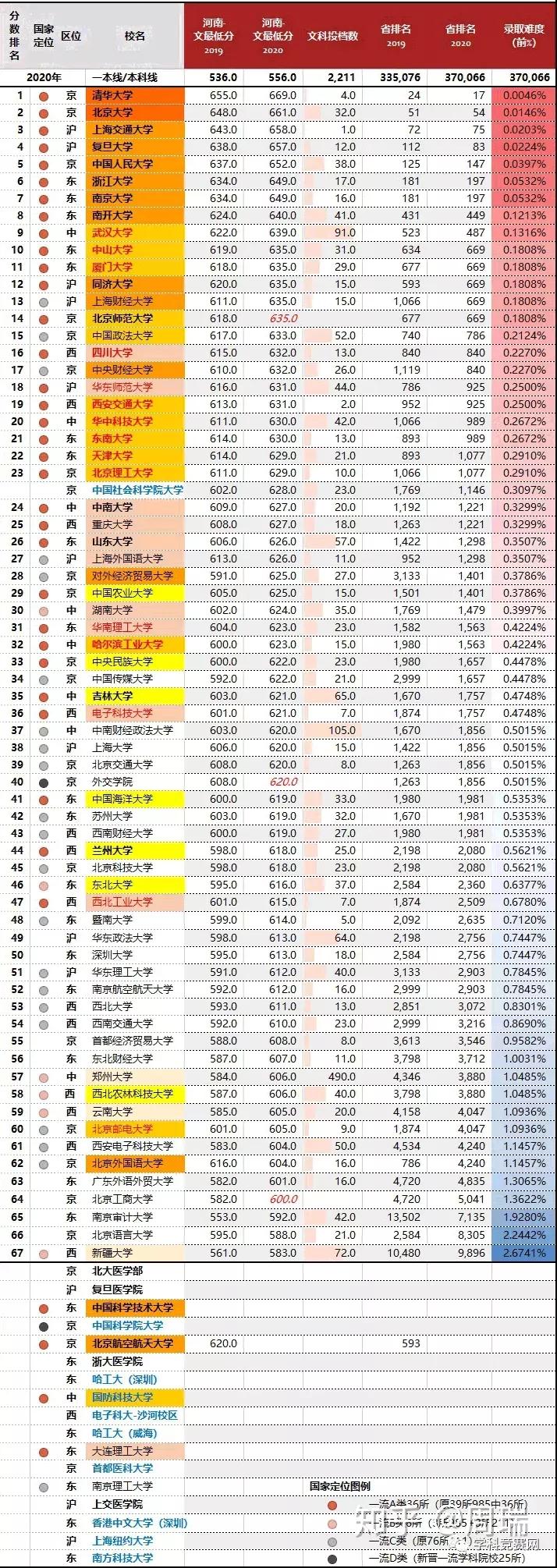 @报志愿必看！河南2018~2020各批高校投档线、位次对照表汇总