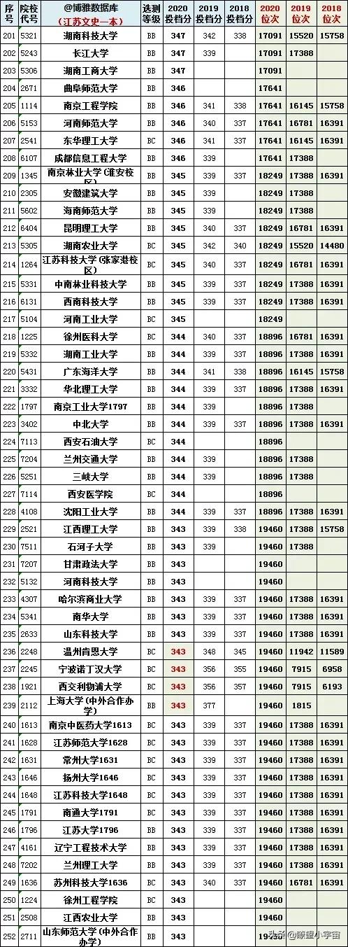 2021年江苏高考志愿填报分析！附江苏近三年一分一段一校详尽分析