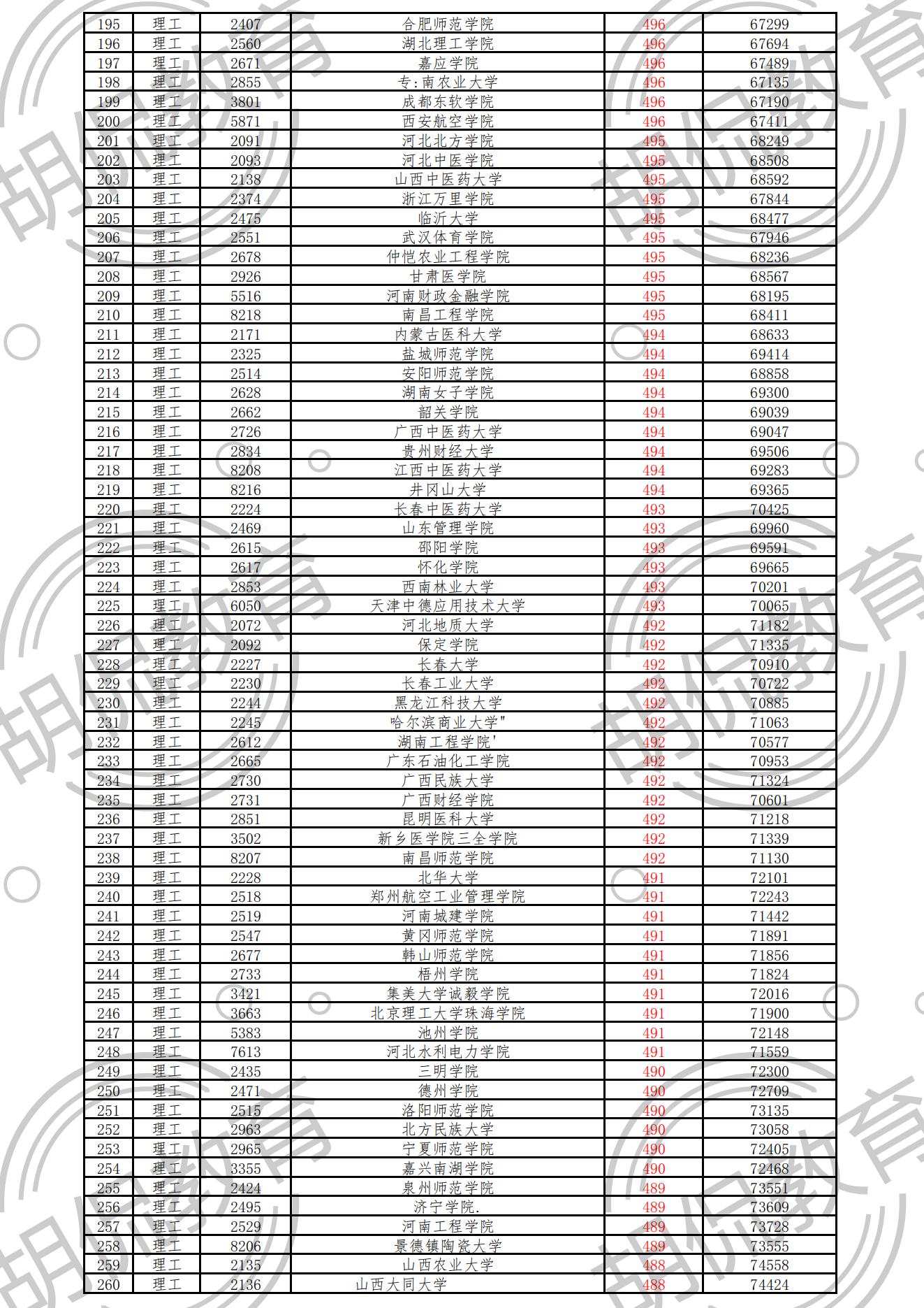 重磅！江西理科二本投档线排序版：重邮552分，33所高校超一本线